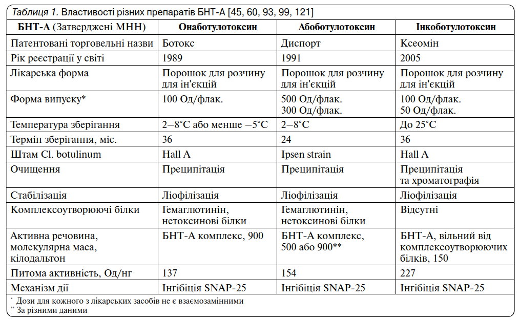 Таблиця 1. Властивості різних препаратів БНТ-А [45, 60, 93, 99, 121]